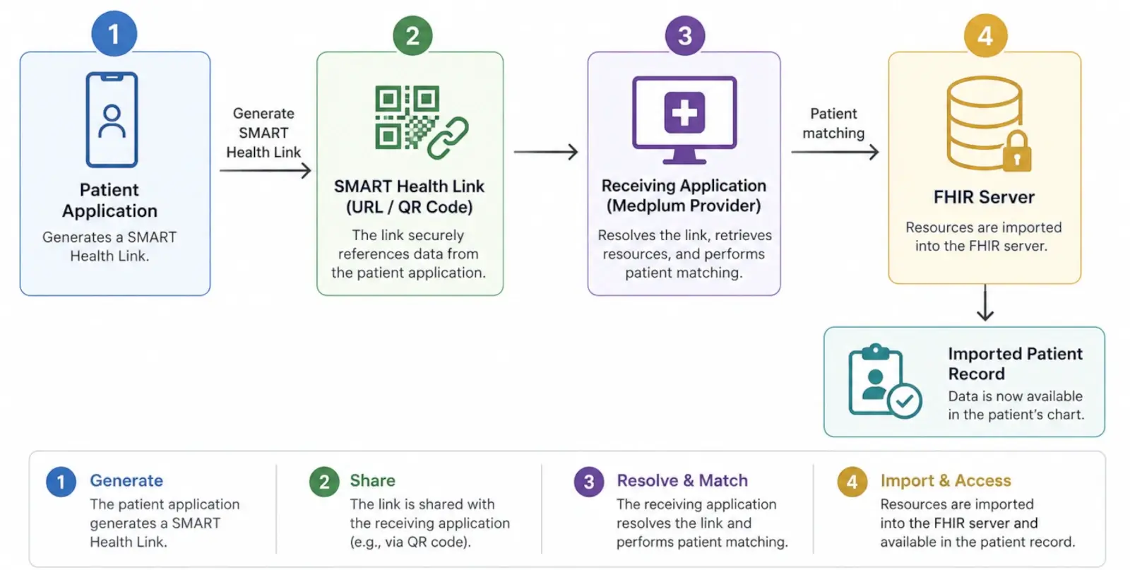 SMART Health Links Diagram